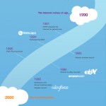 Historia del cloud computing #infografia #infographic #internet