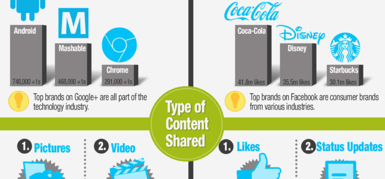 Páginas de marcas en FaceBook vs. Google + #infografia #infographic #socialmedia #marketing