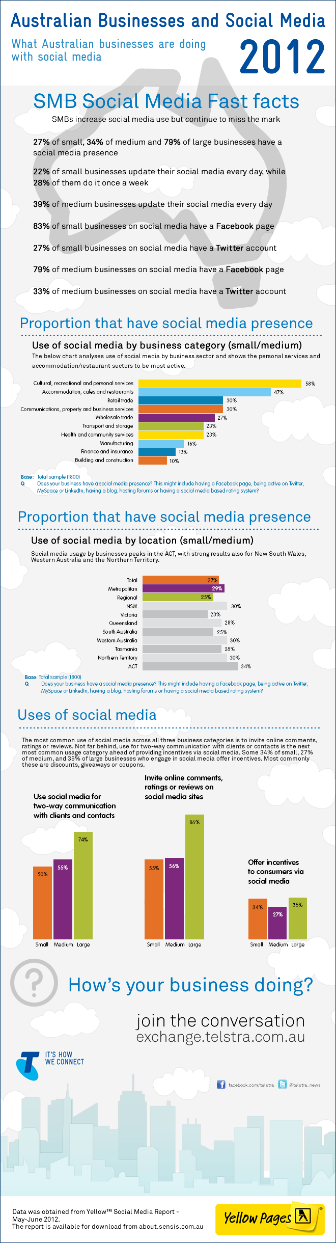 social media y empresas en Australia