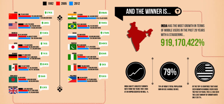 Uso del teléfono móvil en el Mundo #infografia #infographic #movil #tecnologia