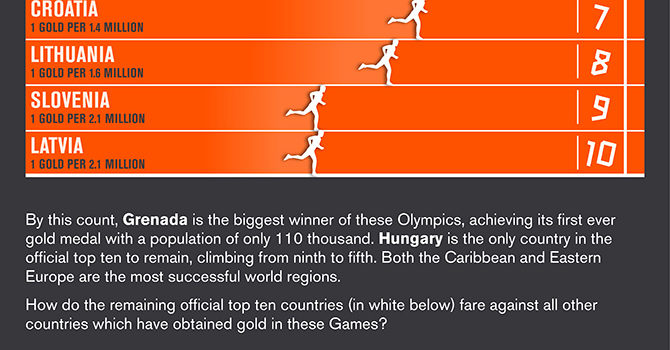 Qué países son los ganadores reales de los JJOO? #infografia #londres2012 #infographic