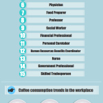 En que trabajo se bebe más café? #infografia #infographic #curiosidades