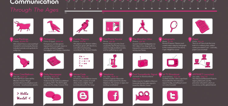 Evolución de la comunicación durante la historia #infografia #infographic #comunicacion