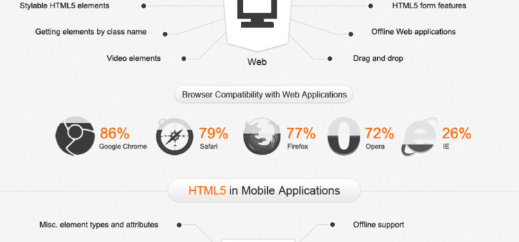 HTML5: pasado, presente y futuro. #infografía #internet #html5