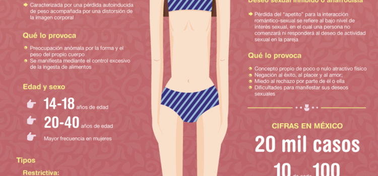 Anorexia: Sabemos lo que es? #salud #infografia #infographic
