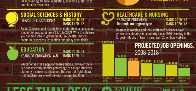 Las carreras más populares desde 1970 #infografia #infographic #education