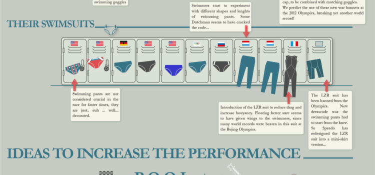 La natación en los JJOO de Londres #infografia #londres2012 #infographic