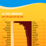 Guia de precios para viajar #infografia #infographic #travel