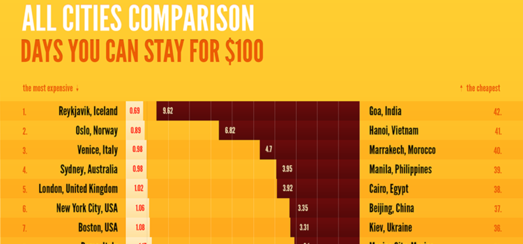 Guia de precios para viajar #infografia #infographic #travel