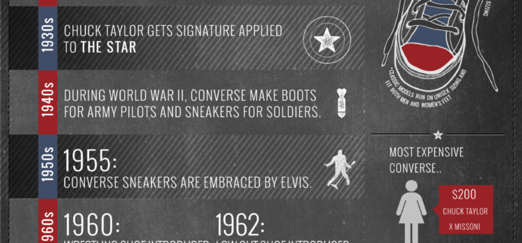 The history of Converse shoes #infografia #infographic #curiosidades