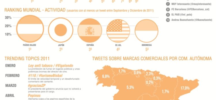 Datos de Twitter en España #infografia #infographic #socialmedia #twitter