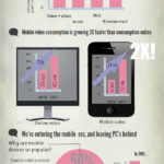 Acabarán con Youtube los dispositivos móviles? #infografía #infographic #youtube