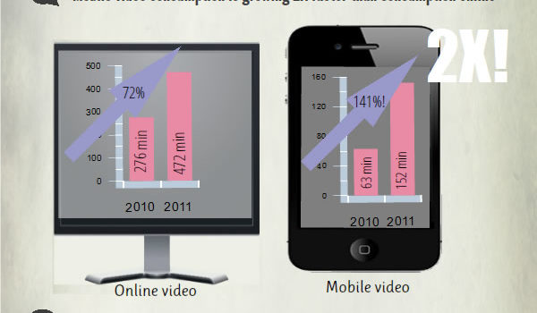 Acabarán con Youtube los dispositivos móviles? #infografía #infographic #youtube