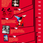 La historia de Mickey Mouse #infografia #infographic #curiosidades