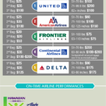 Los datos más curiosos sobre los vuelos en EEUU. #infografia #infographic #facts