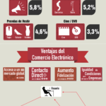 Comercio electrónico en España en crecimiento. #ecommerce #infografia #infographic