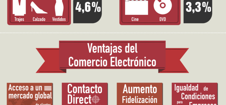 Comercio electrónico en España en crecimiento. #ecommerce #infografia #infographic