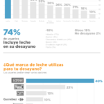 Estudio de mercado sobre desayunos #infografia #infographic