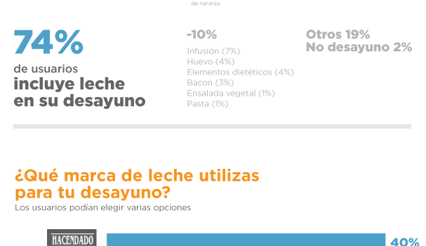 Estudio de mercado sobre desayunos #infografia #infographic