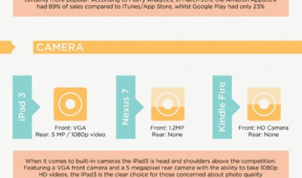 La batalla de las tablets: iPad vs Nexus 7 vs Kindle #infografia #tablet #ipad