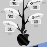 Los gigantes de la tecnología al descubierto. #infografia #infographic #apple