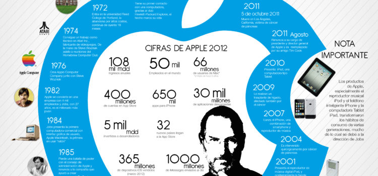 Steve Jobs: 1955-2011 #infografia #infographic #apple #jobs