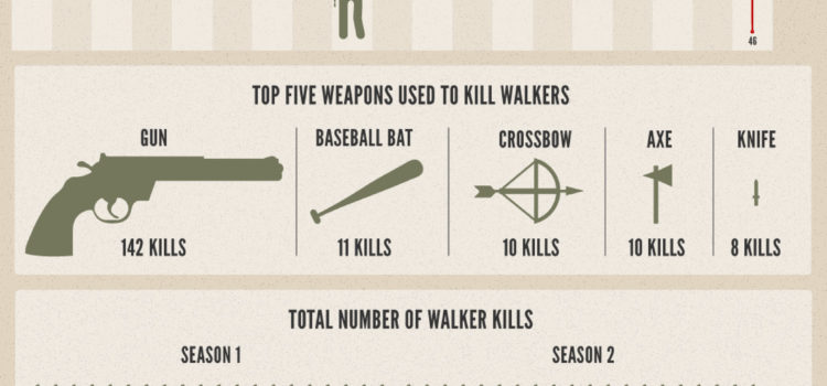 The Walking Dead: Todos los datos #infografia #infographic #serie