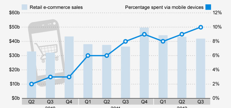 El comercio electrónico móvil supera el 10% (USA) #infografia #ecommerce