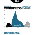 Seguridad en WordPress #infografia #infographic #socialmedia