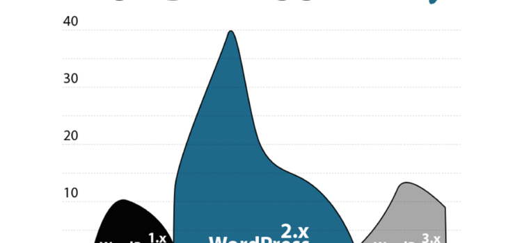 Seguridad en WordPress #infografia #infographic #socialmedia