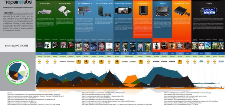 Evolución de la Play Station, el timeline #infografia #infographic #sony