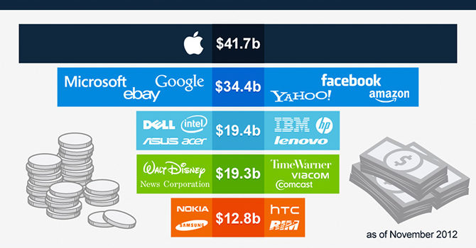 Los astronómicos beneficios de Apple en 2012 #apple #economia #infografia