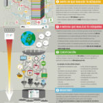 Cómo realiza Google sus búsquedas #infografia #infographic #internet