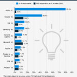 Apple elegida la empresa más innovadora #infografia #infographic #apple #innovation