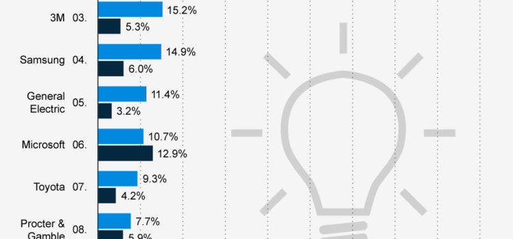 Apple elegida la empresa más innovadora #infografia #infographic #apple #innovation