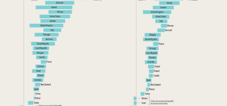 Coste y beneficios de la educación en el Mundo #infografia #infographic #education