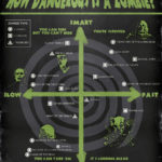 Comparativa de peligrosidad de zombies en el cine. #infografía #cine