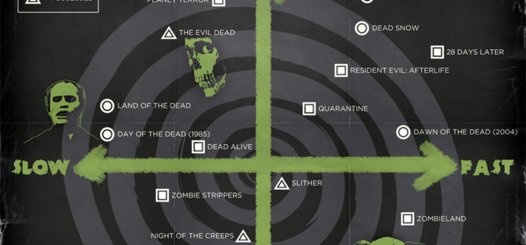Comparativa de peligrosidad de zombies en el cine. #infografía #cine