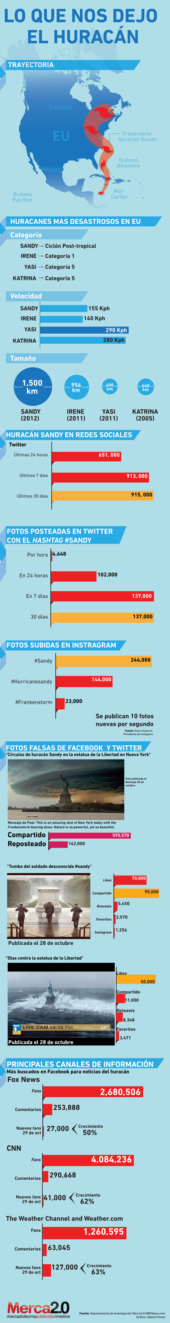 Huracán Sandy en las redes sociales