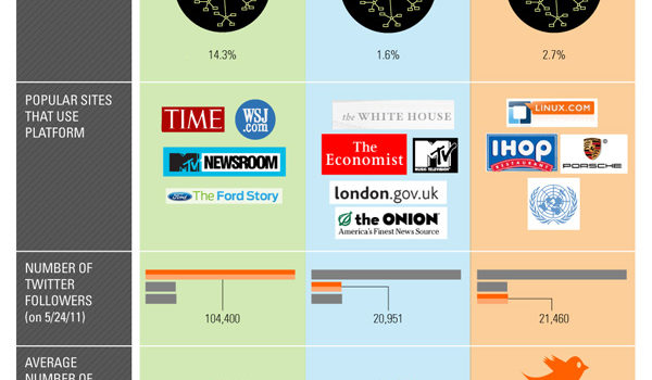 WordPress, Drupal o Joomla, cuál me conviene? #infografia #infographic #blog