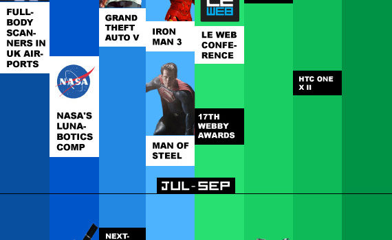 Calendario de la tecnología que nos espera en 2013 #infografia #infographic