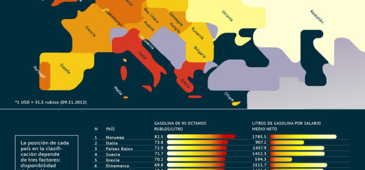 Precios gasolina en Europa (octubre/2012) #infografia #infographic