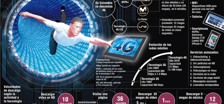 Todo lo que debes saber sobre la tecnología 4G #infografia #infographic #tecnologia