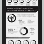 El trabajo movil ya es una realidad #infografia #infographic #internet