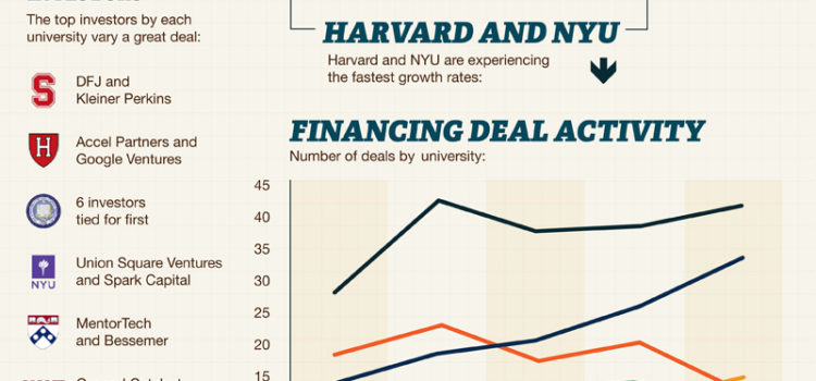 Universidad y emprendimiento (USA) #infografia #infographic #education