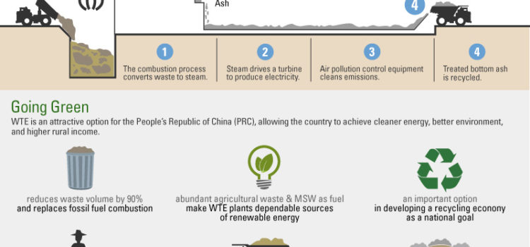De desechos a energía: ¿Es la solución? #infografia #ecologia