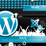 El poder de Wordpress #infografia #infographic #wordpress