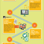 La línea de tiempo del HTML5. #infografia #web