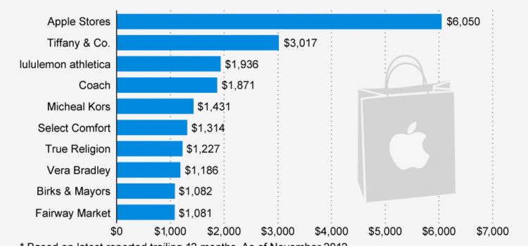 Apple: la empresa que mejor rentabilidad sus tiendas #infografia #infographic #apple