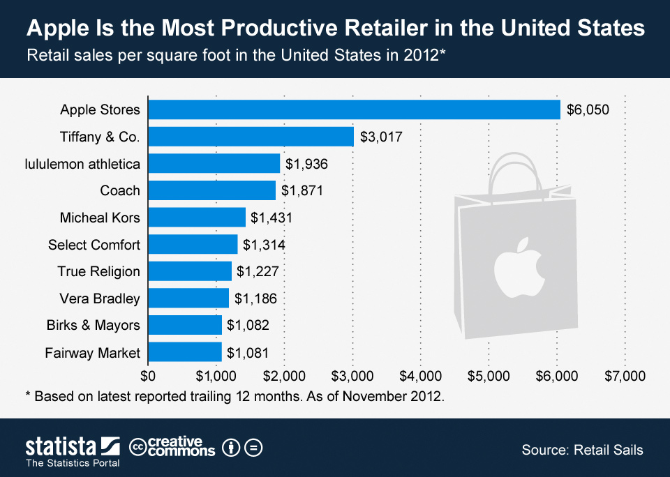 apple rentabiliza mejor que nadie sus tiendas